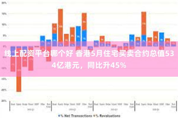 线上配资平台哪个好 香港5月住宅买卖合约总值534亿港元，同比升45%