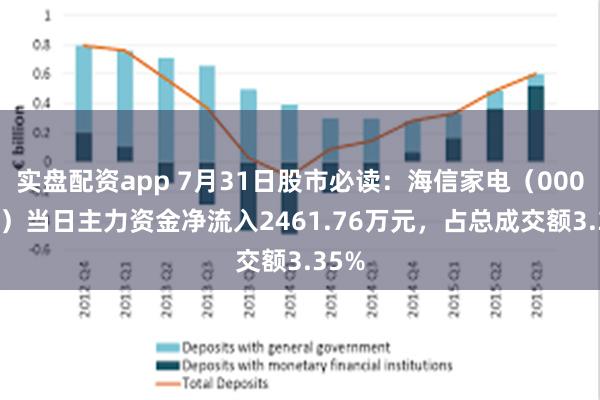 实盘配资app 7月31日股市必读：海信家电（000921）当日主力资金净流入2461.76万元，占总成交额3.35%