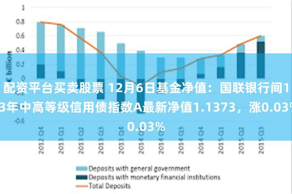 配资平台买卖股票 12月6日基金净值：国联银行间1-3年中高等级信用债指数A最新净值1.1373，涨0.03%